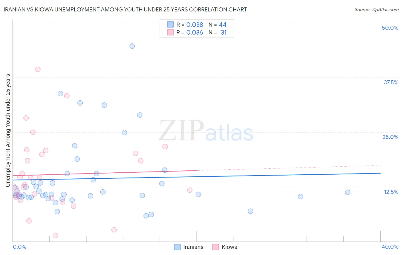 Iranian vs Kiowa Unemployment Among Youth under 25 years