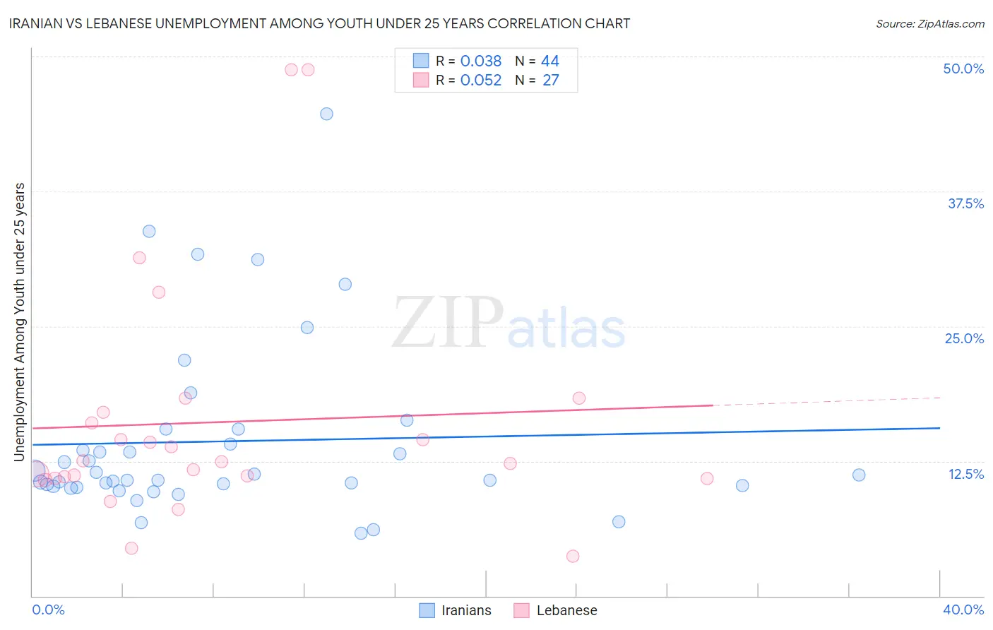 Iranian vs Lebanese Unemployment Among Youth under 25 years