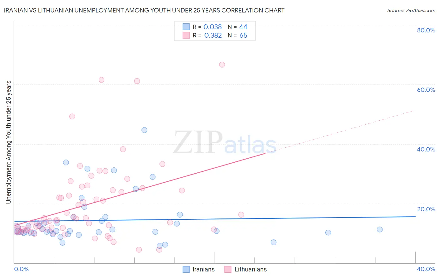 Iranian vs Lithuanian Unemployment Among Youth under 25 years