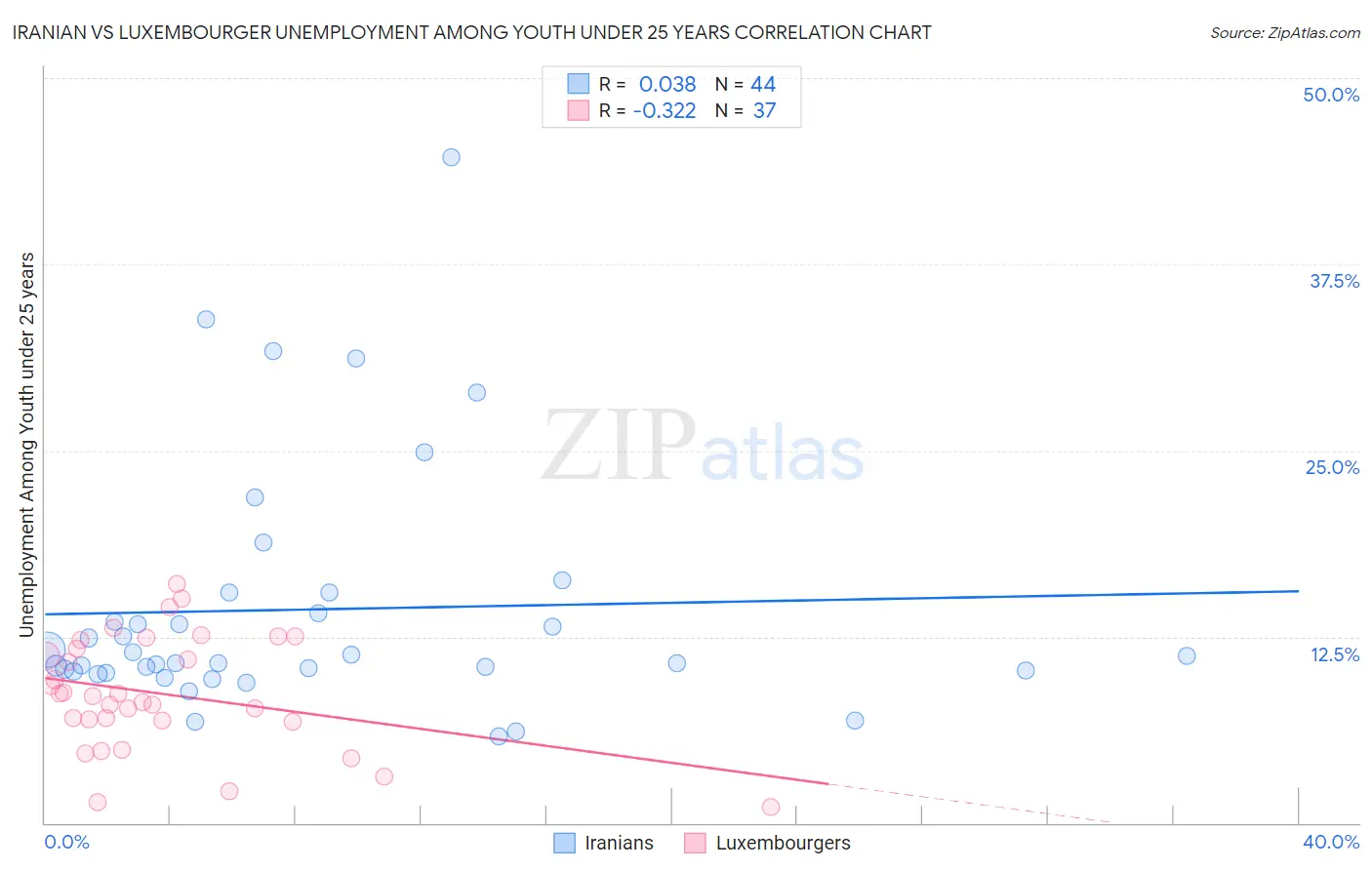 Iranian vs Luxembourger Unemployment Among Youth under 25 years