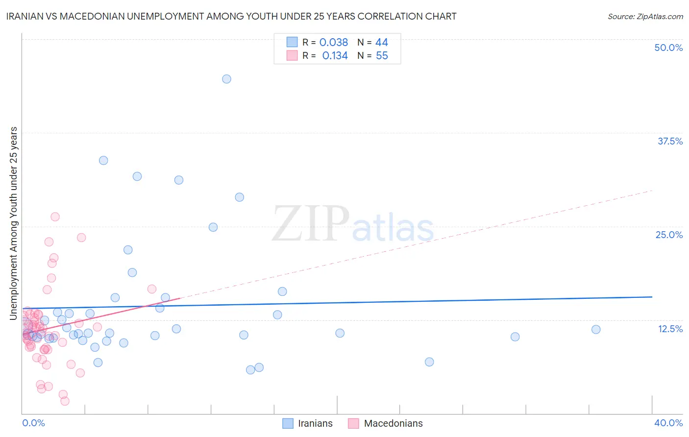 Iranian vs Macedonian Unemployment Among Youth under 25 years