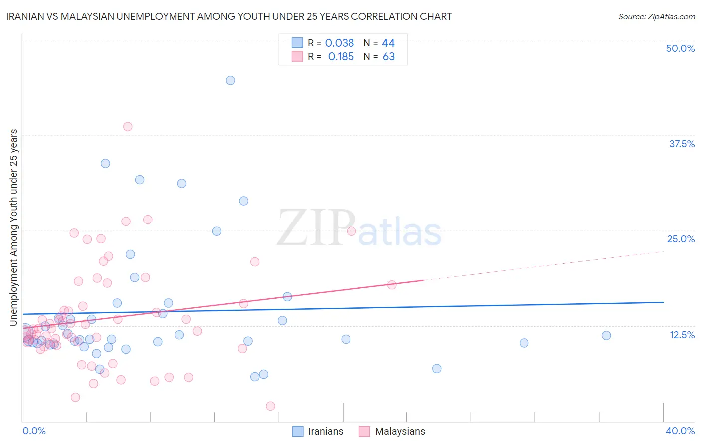 Iranian vs Malaysian Unemployment Among Youth under 25 years