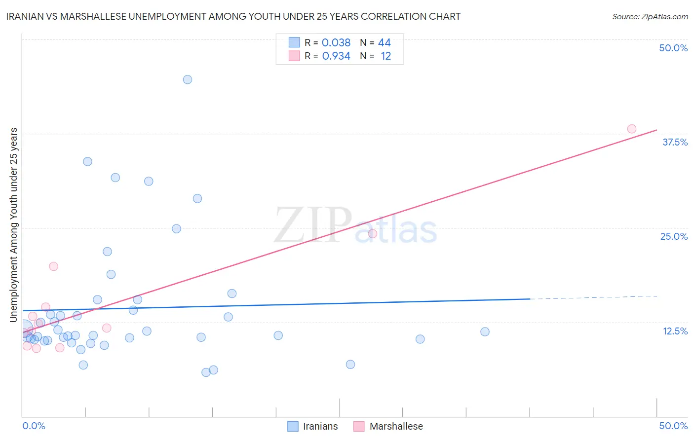 Iranian vs Marshallese Unemployment Among Youth under 25 years