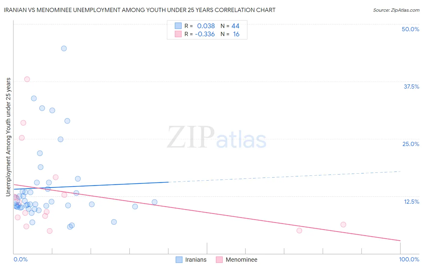 Iranian vs Menominee Unemployment Among Youth under 25 years