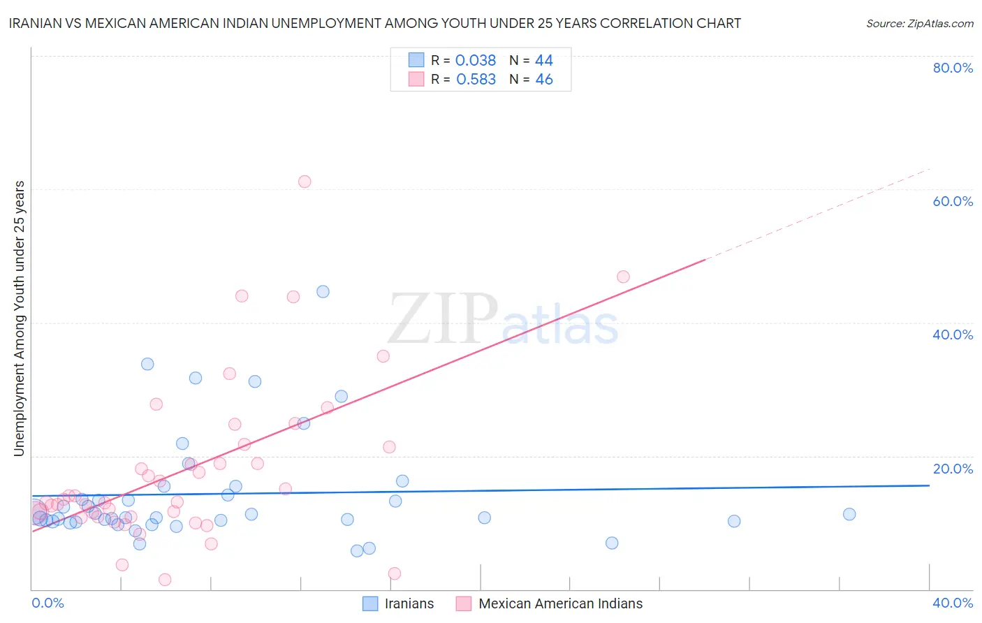 Iranian vs Mexican American Indian Unemployment Among Youth under 25 years