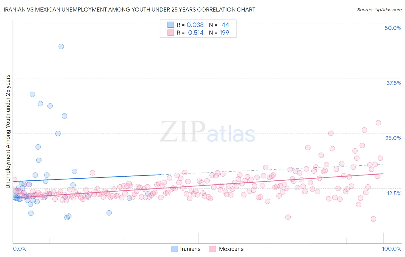 Iranian vs Mexican Unemployment Among Youth under 25 years