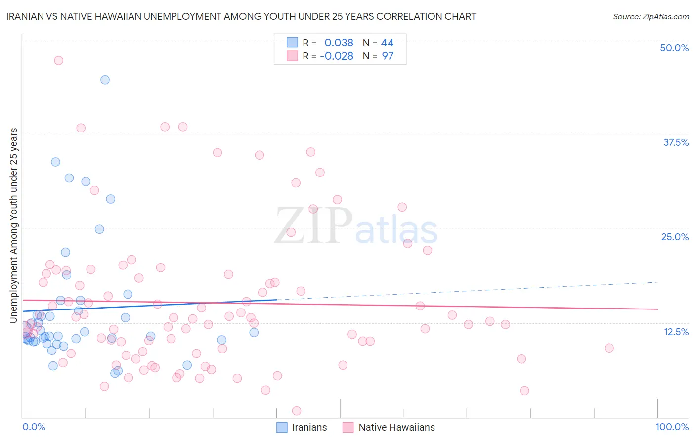 Iranian vs Native Hawaiian Unemployment Among Youth under 25 years