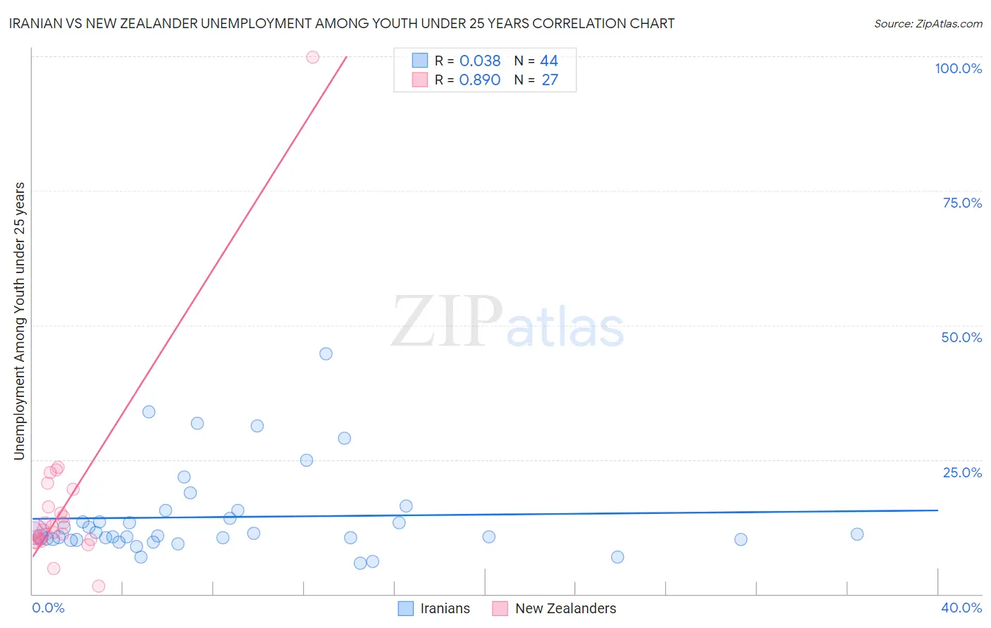 Iranian vs New Zealander Unemployment Among Youth under 25 years