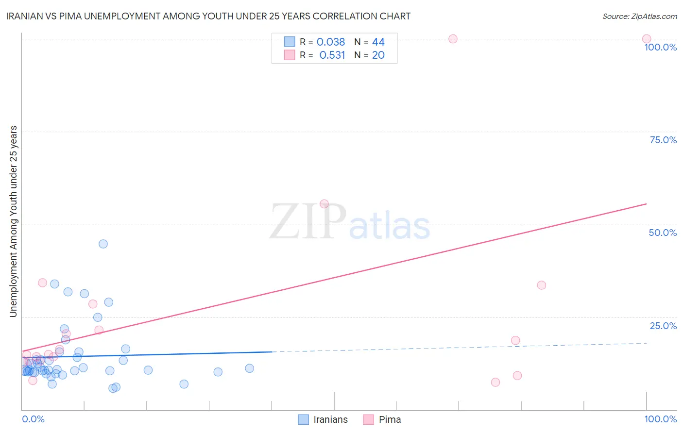Iranian vs Pima Unemployment Among Youth under 25 years