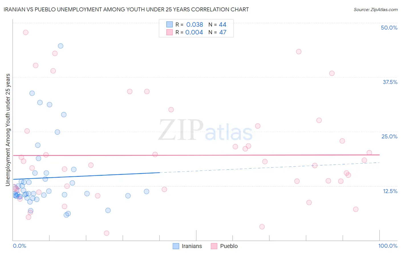 Iranian vs Pueblo Unemployment Among Youth under 25 years