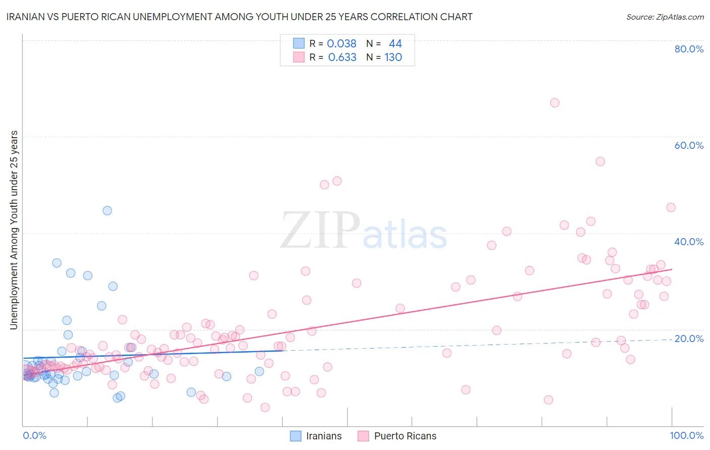 Iranian vs Puerto Rican Unemployment Among Youth under 25 years
