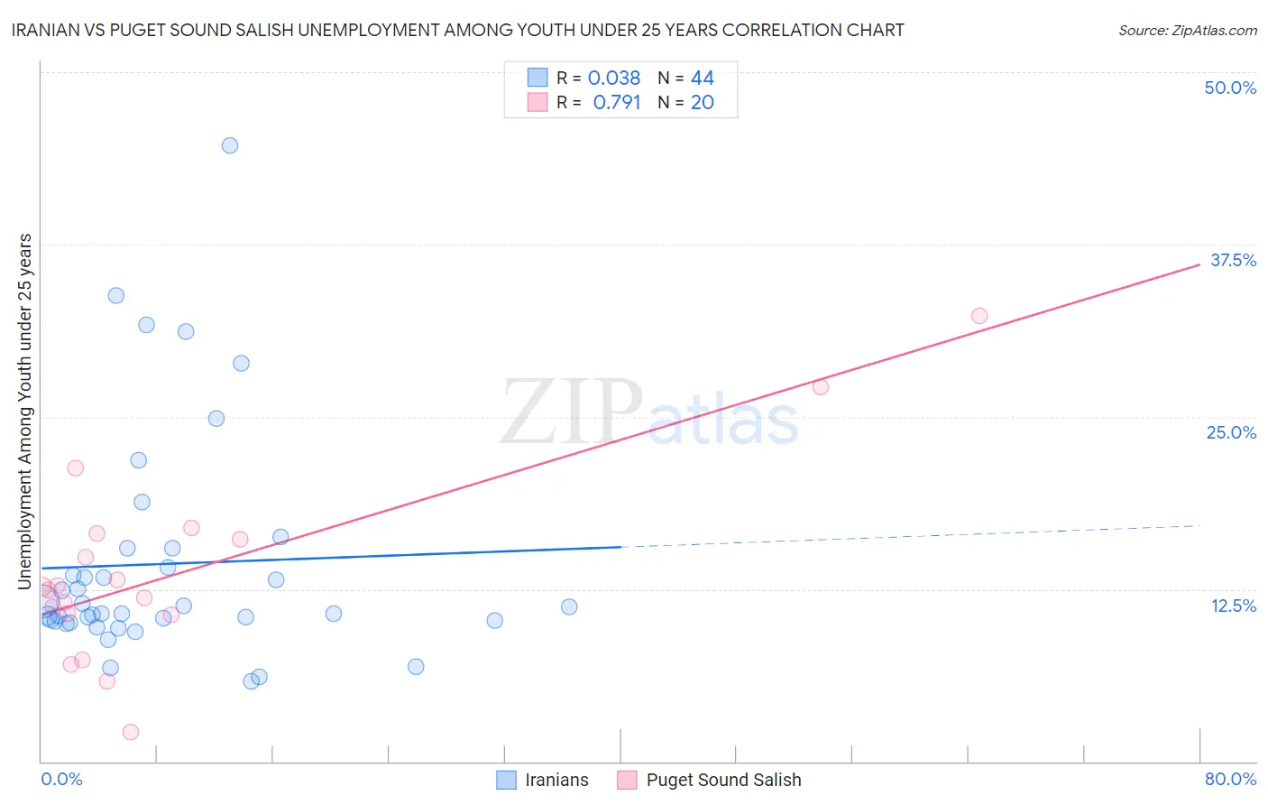 Iranian vs Puget Sound Salish Unemployment Among Youth under 25 years