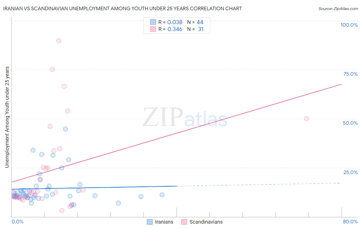 Iranian vs Scandinavian Unemployment Among Youth under 25 years