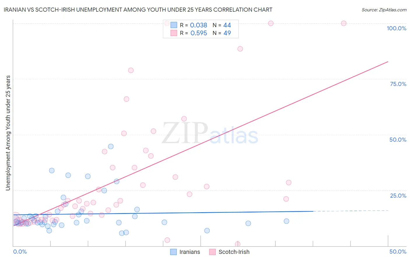Iranian vs Scotch-Irish Unemployment Among Youth under 25 years
