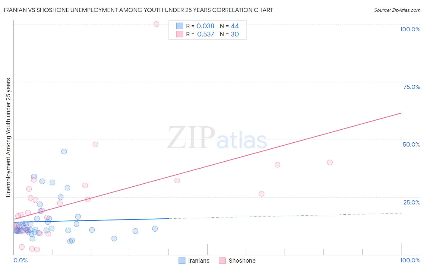 Iranian vs Shoshone Unemployment Among Youth under 25 years