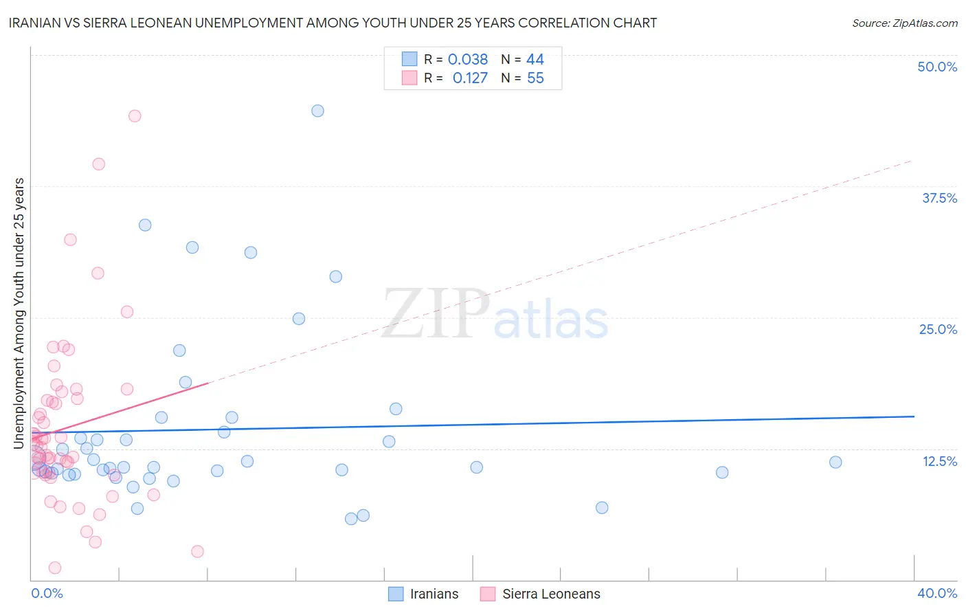 Iranian vs Sierra Leonean Unemployment Among Youth under 25 years