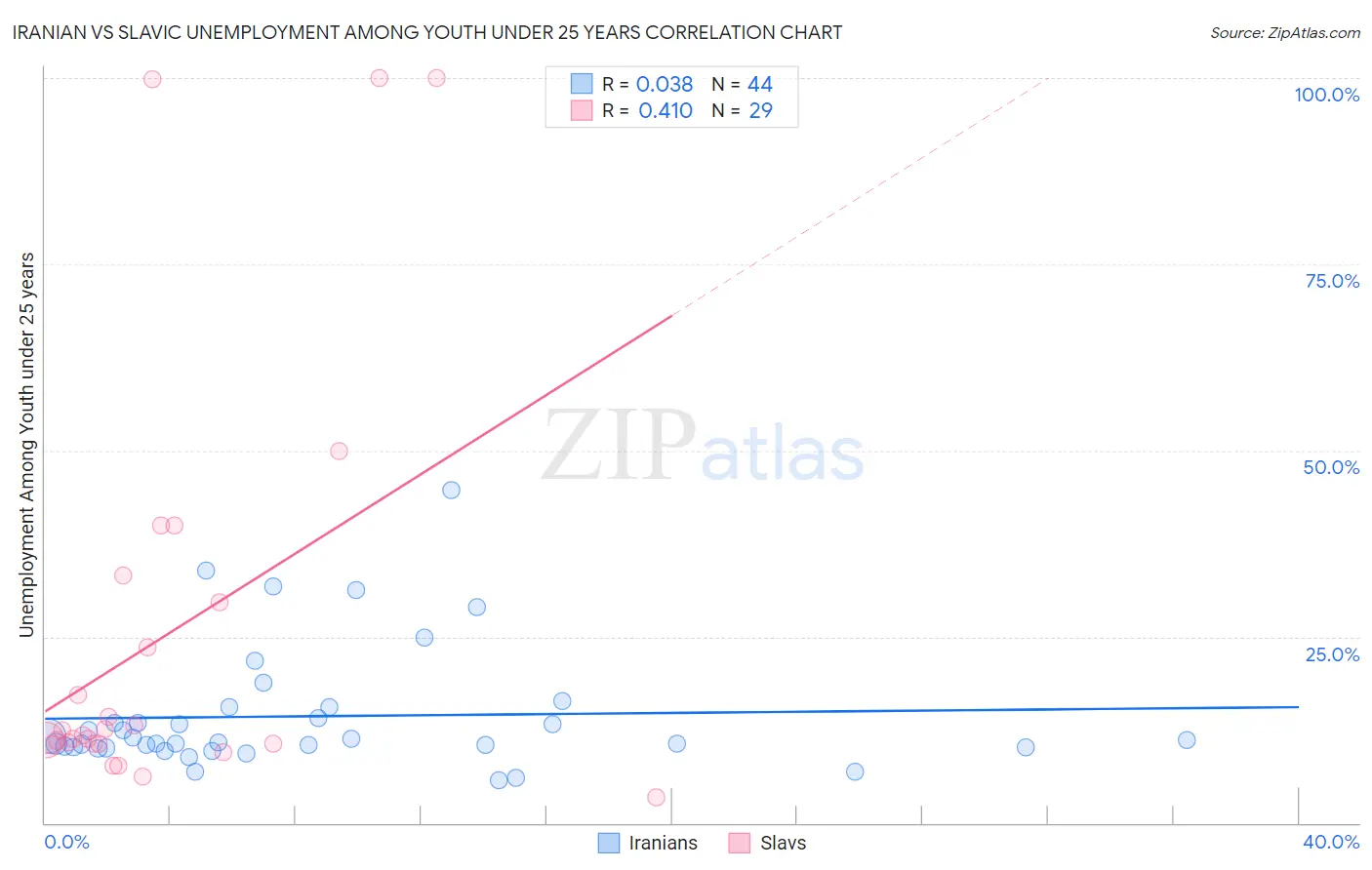 Iranian vs Slavic Unemployment Among Youth under 25 years