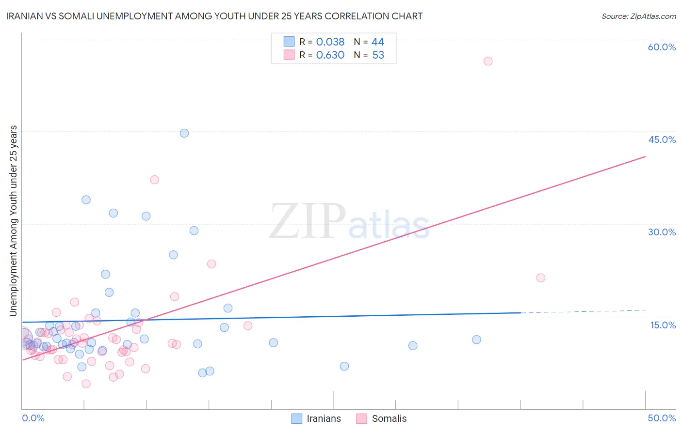 Iranian vs Somali Unemployment Among Youth under 25 years