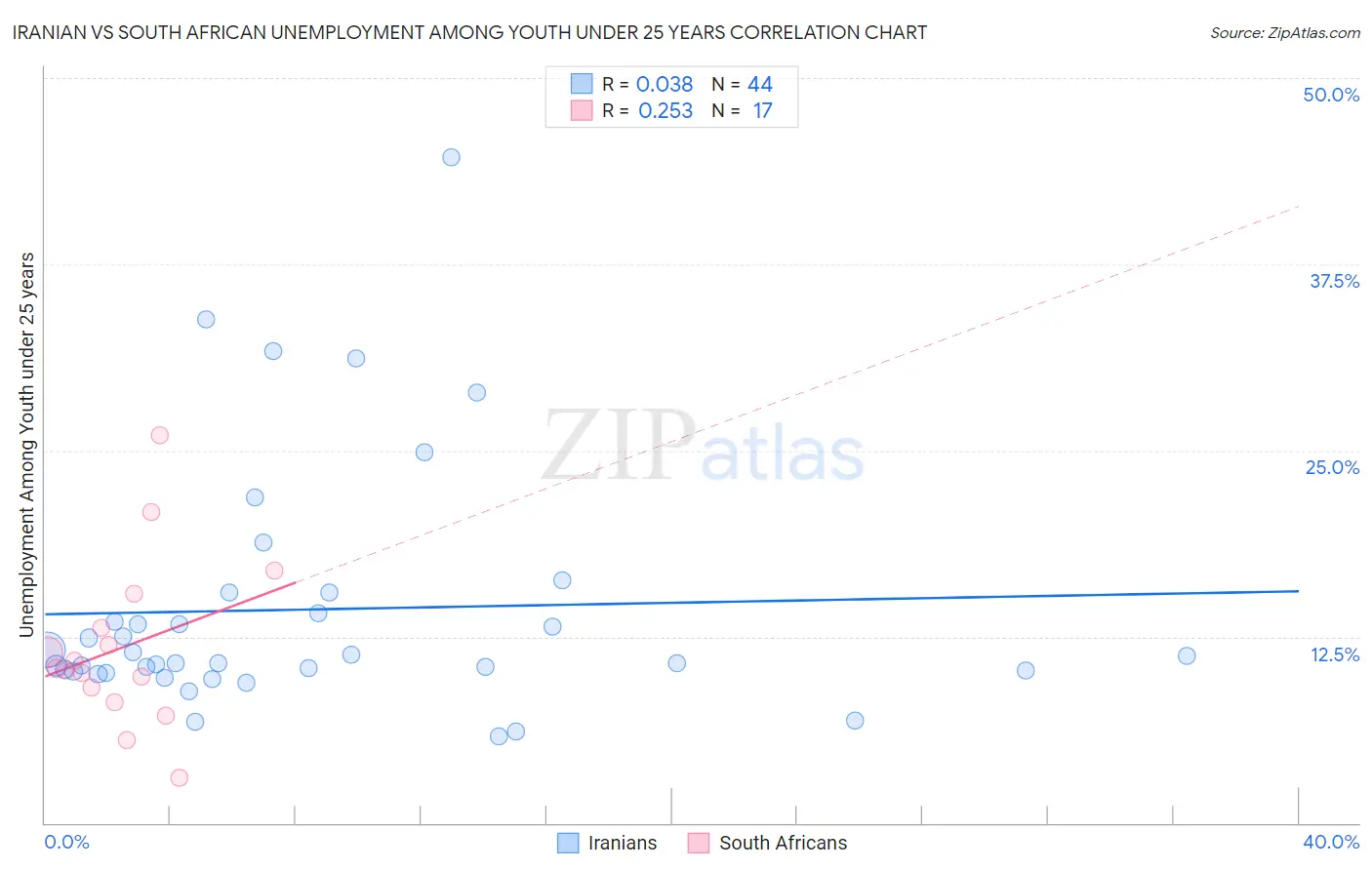 Iranian vs South African Unemployment Among Youth under 25 years