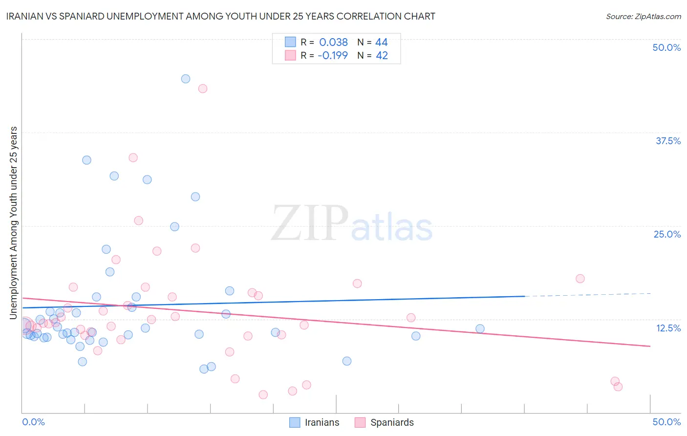 Iranian vs Spaniard Unemployment Among Youth under 25 years