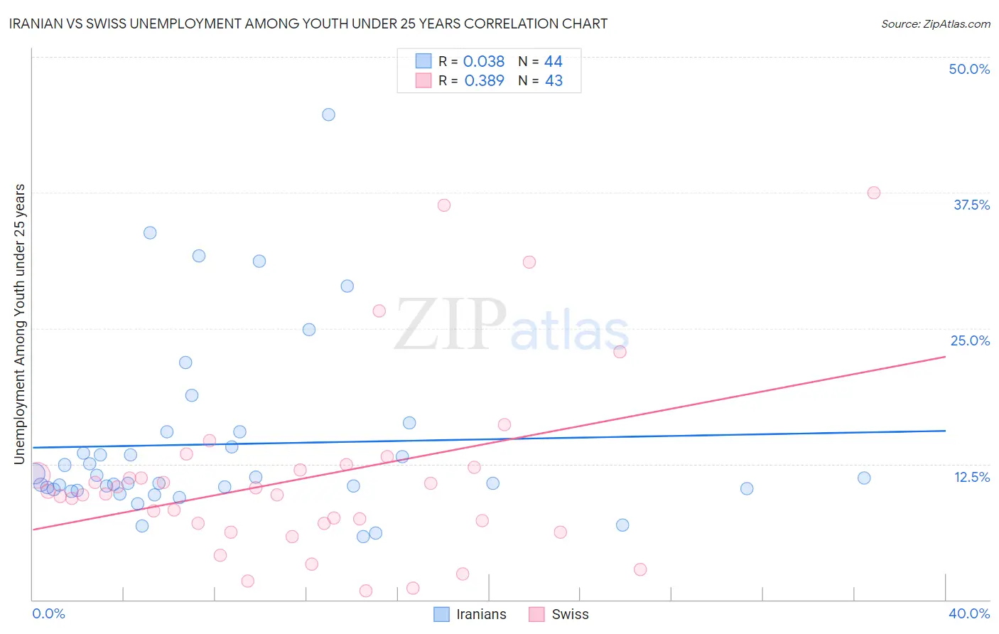 Iranian vs Swiss Unemployment Among Youth under 25 years