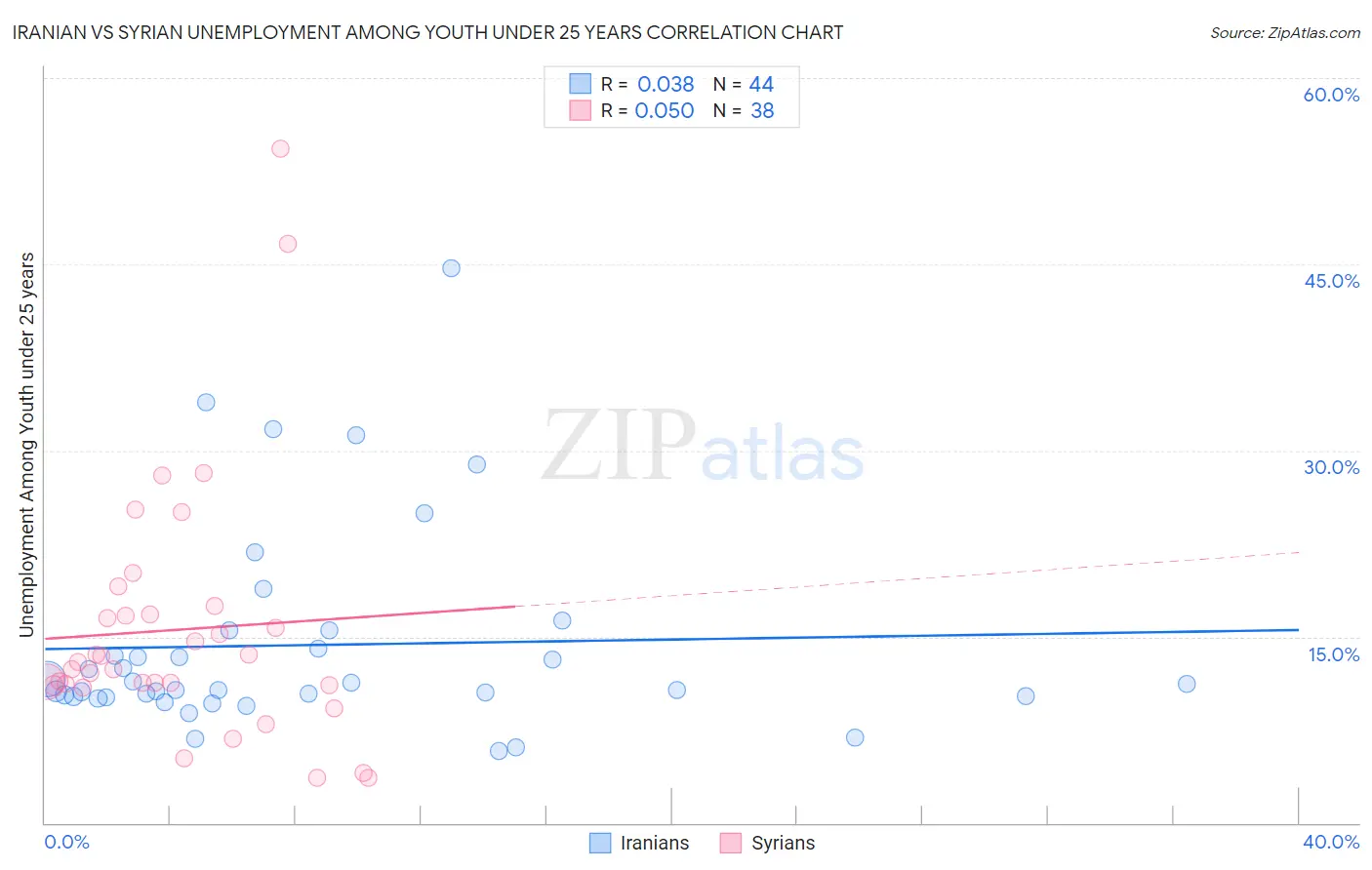 Iranian vs Syrian Unemployment Among Youth under 25 years