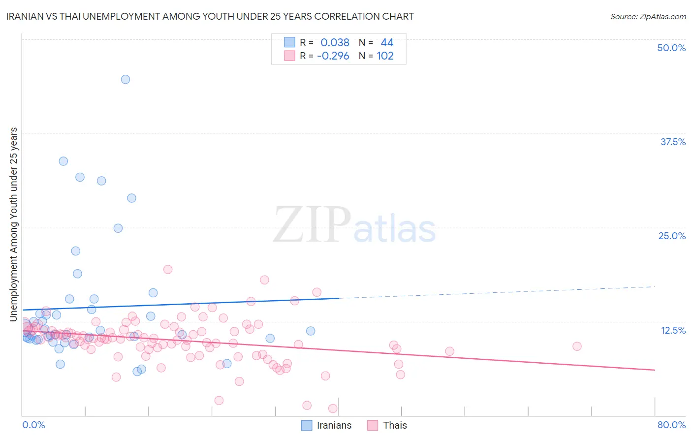 Iranian vs Thai Unemployment Among Youth under 25 years