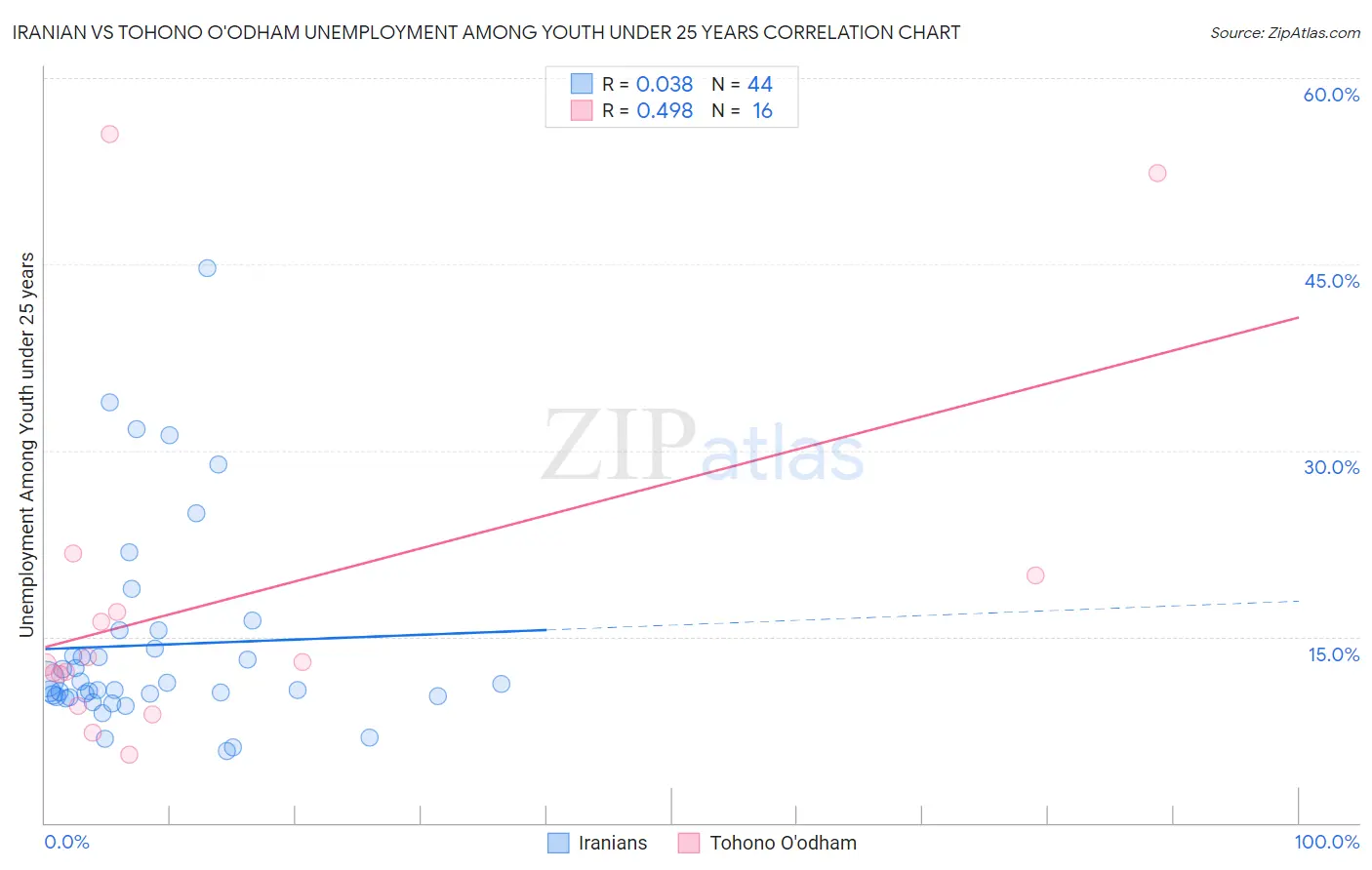 Iranian vs Tohono O'odham Unemployment Among Youth under 25 years