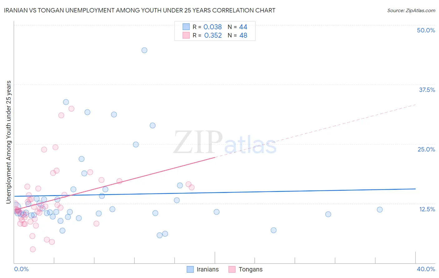 Iranian vs Tongan Unemployment Among Youth under 25 years