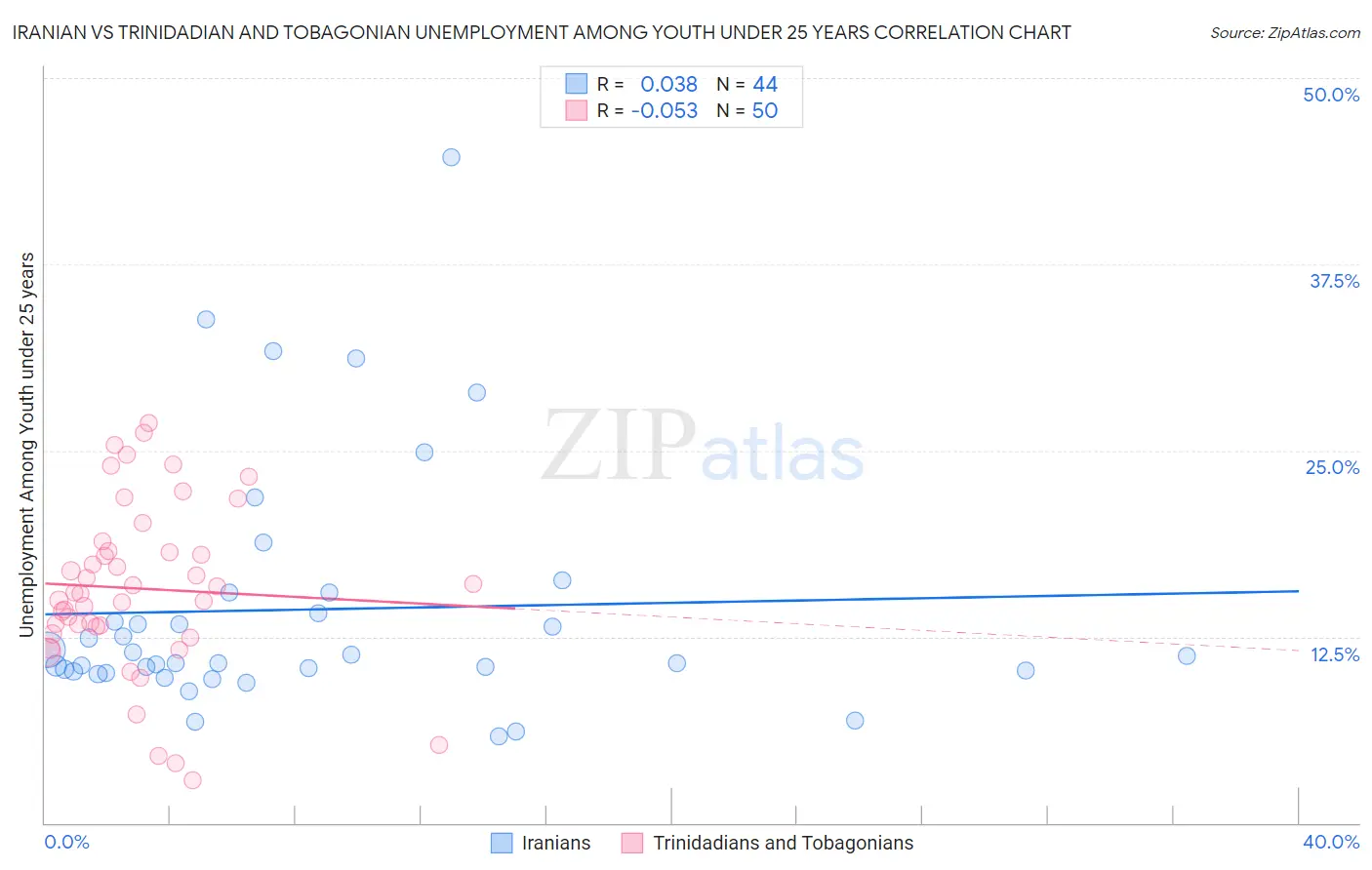 Iranian vs Trinidadian and Tobagonian Unemployment Among Youth under 25 years