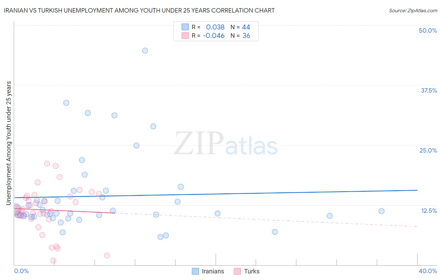 Iranian vs Turkish Unemployment Among Youth under 25 years