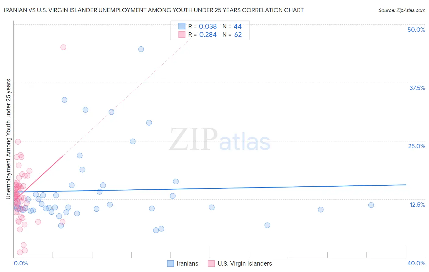 Iranian vs U.S. Virgin Islander Unemployment Among Youth under 25 years