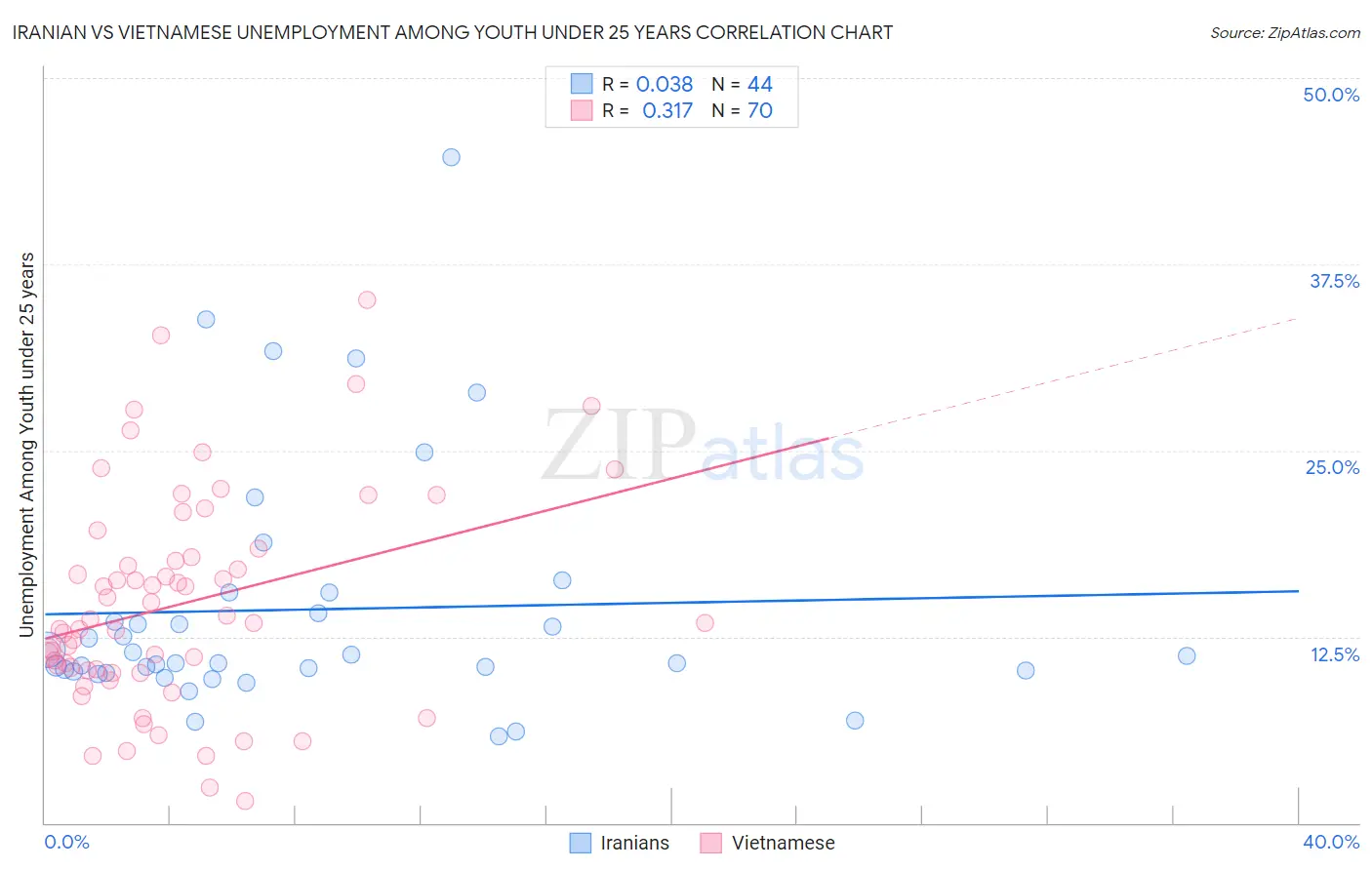 Iranian vs Vietnamese Unemployment Among Youth under 25 years