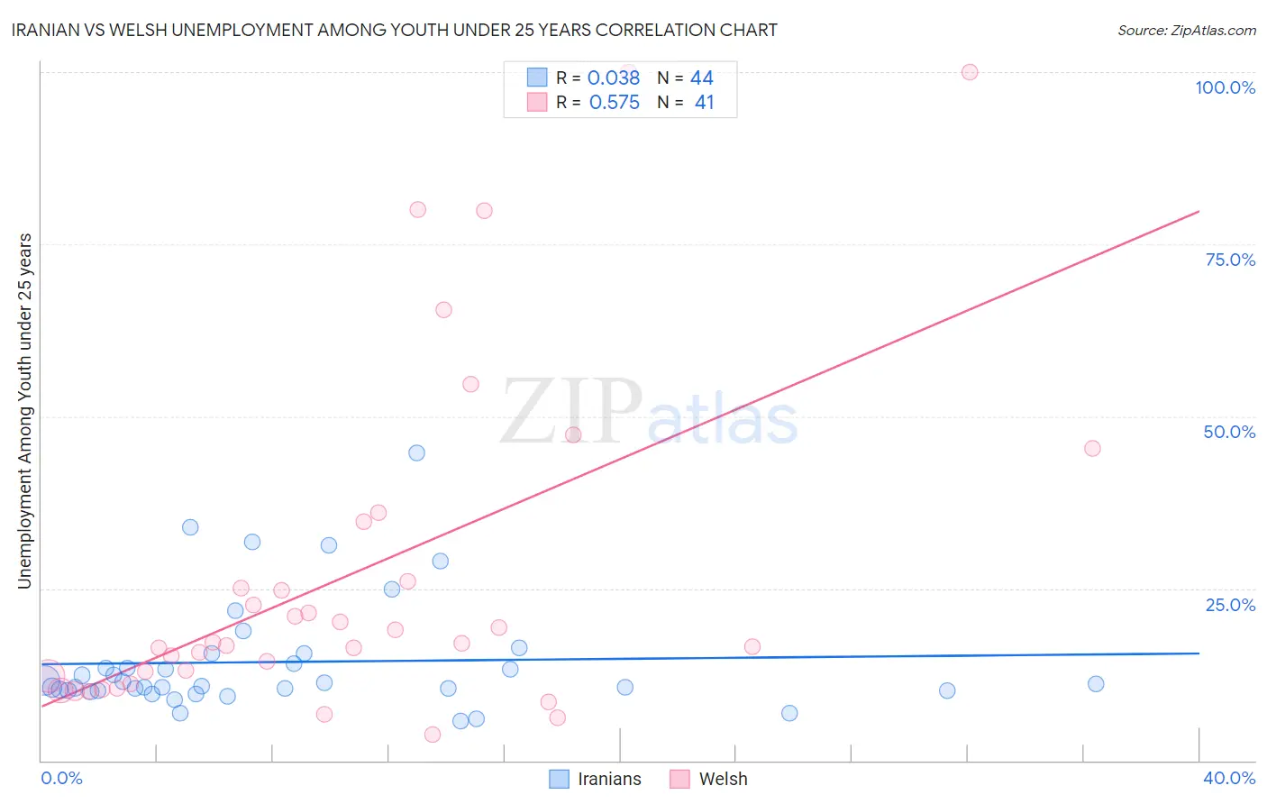 Iranian vs Welsh Unemployment Among Youth under 25 years