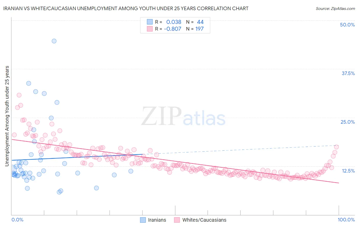 Iranian vs White/Caucasian Unemployment Among Youth under 25 years