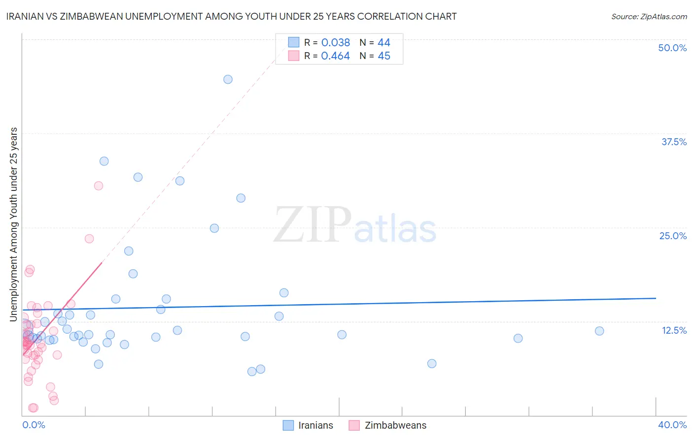 Iranian vs Zimbabwean Unemployment Among Youth under 25 years