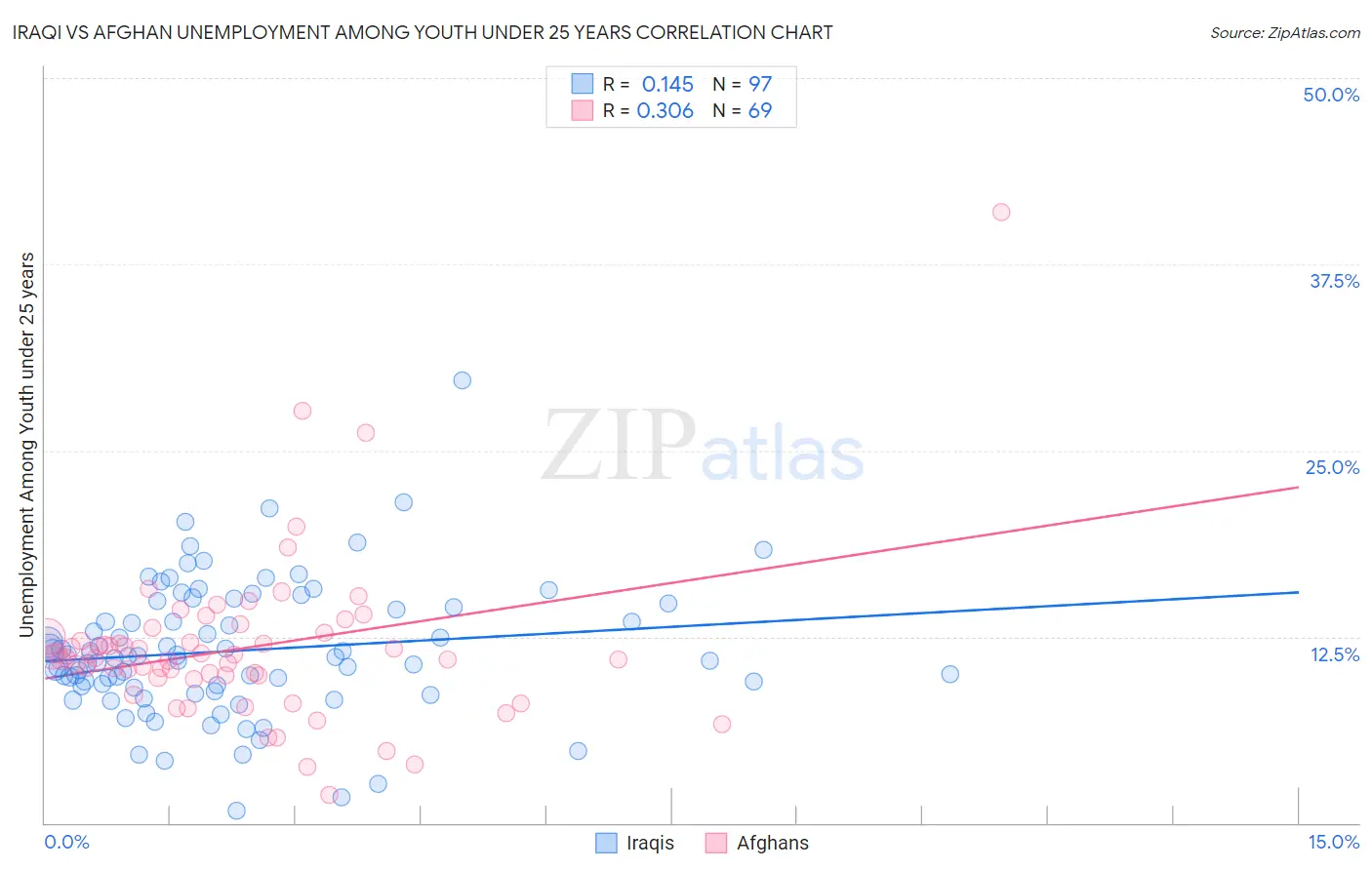 Iraqi vs Afghan Unemployment Among Youth under 25 years