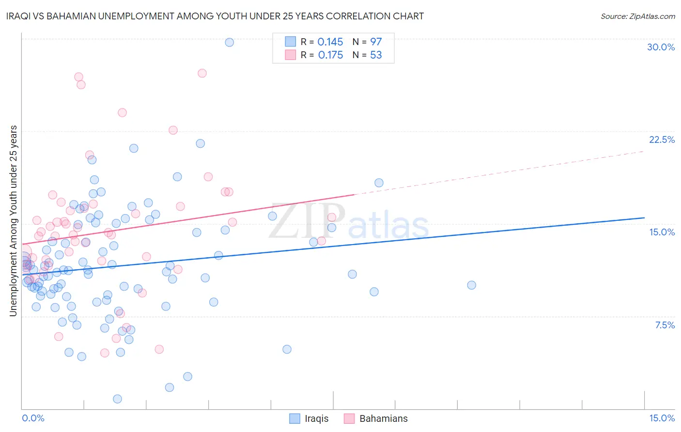 Iraqi vs Bahamian Unemployment Among Youth under 25 years