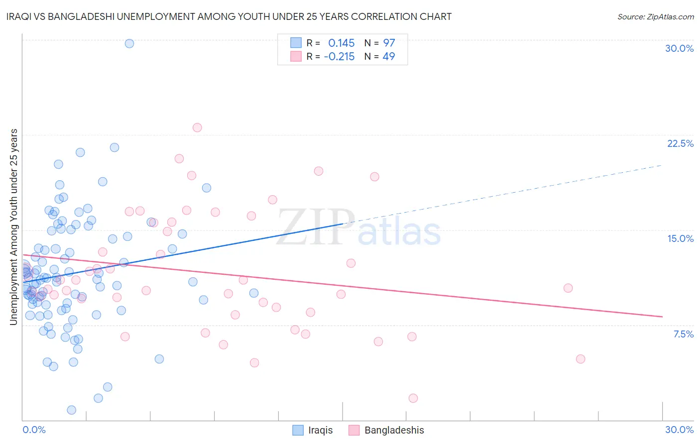 Iraqi vs Bangladeshi Unemployment Among Youth under 25 years