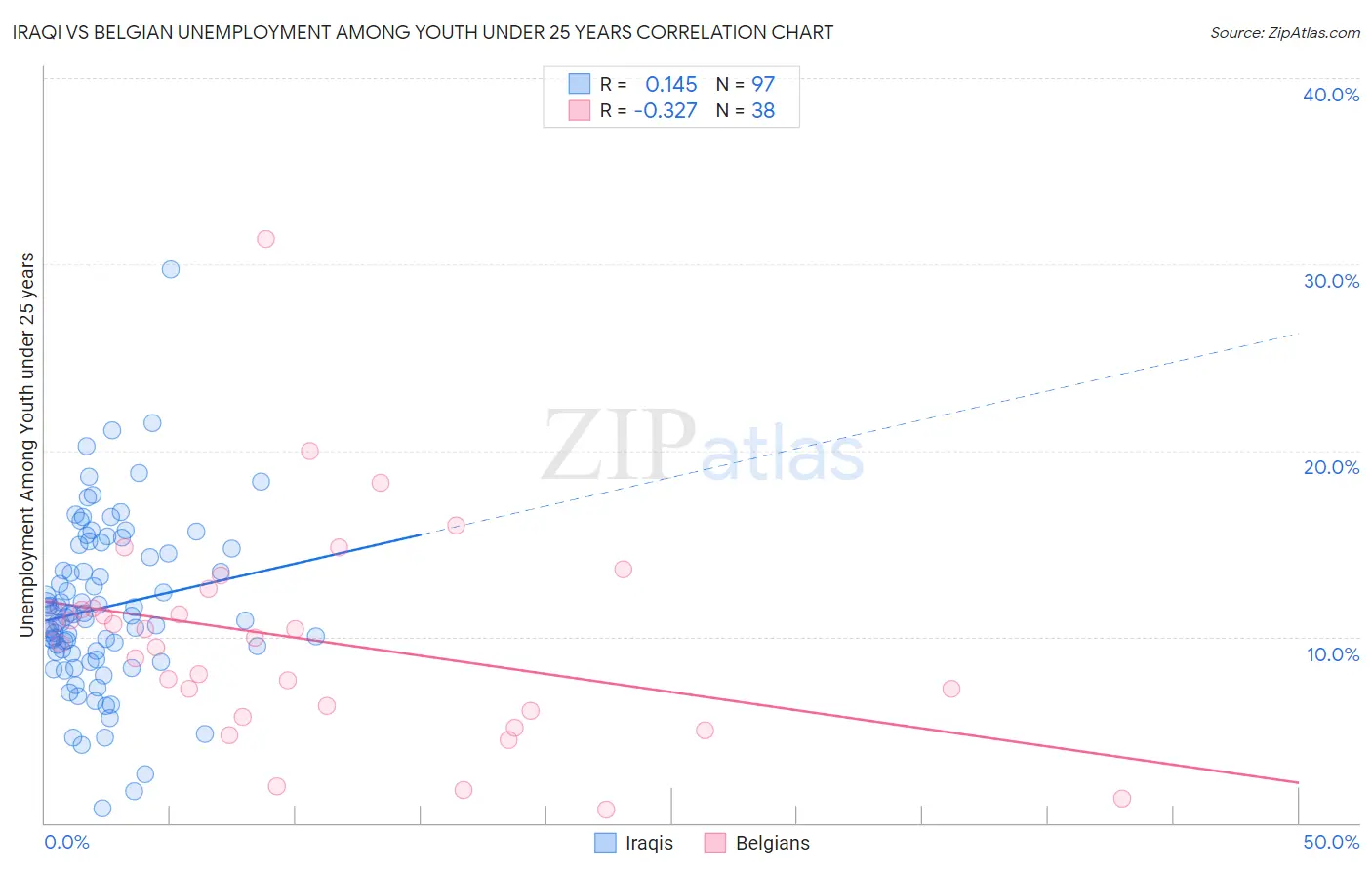 Iraqi vs Belgian Unemployment Among Youth under 25 years