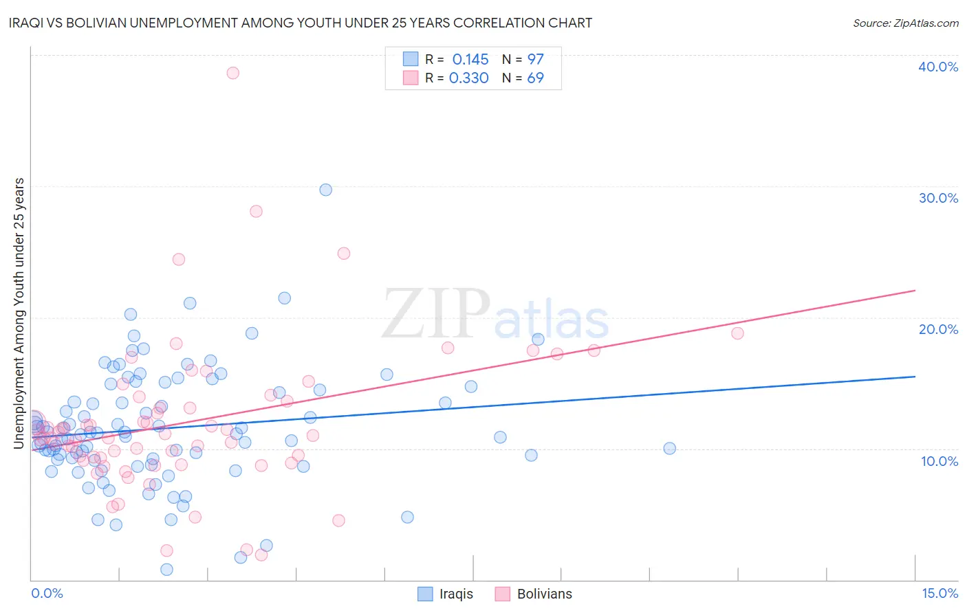 Iraqi vs Bolivian Unemployment Among Youth under 25 years