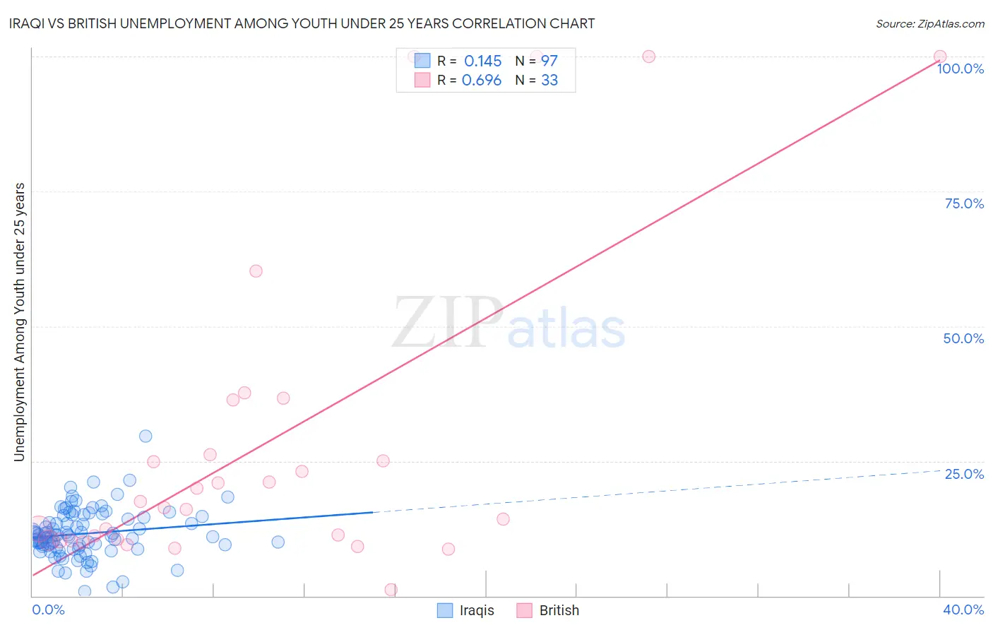 Iraqi vs British Unemployment Among Youth under 25 years