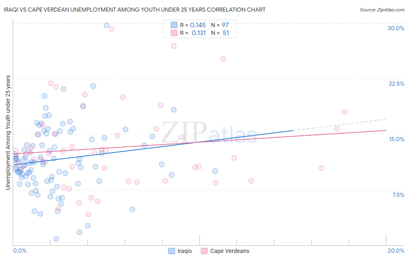 Iraqi vs Cape Verdean Unemployment Among Youth under 25 years