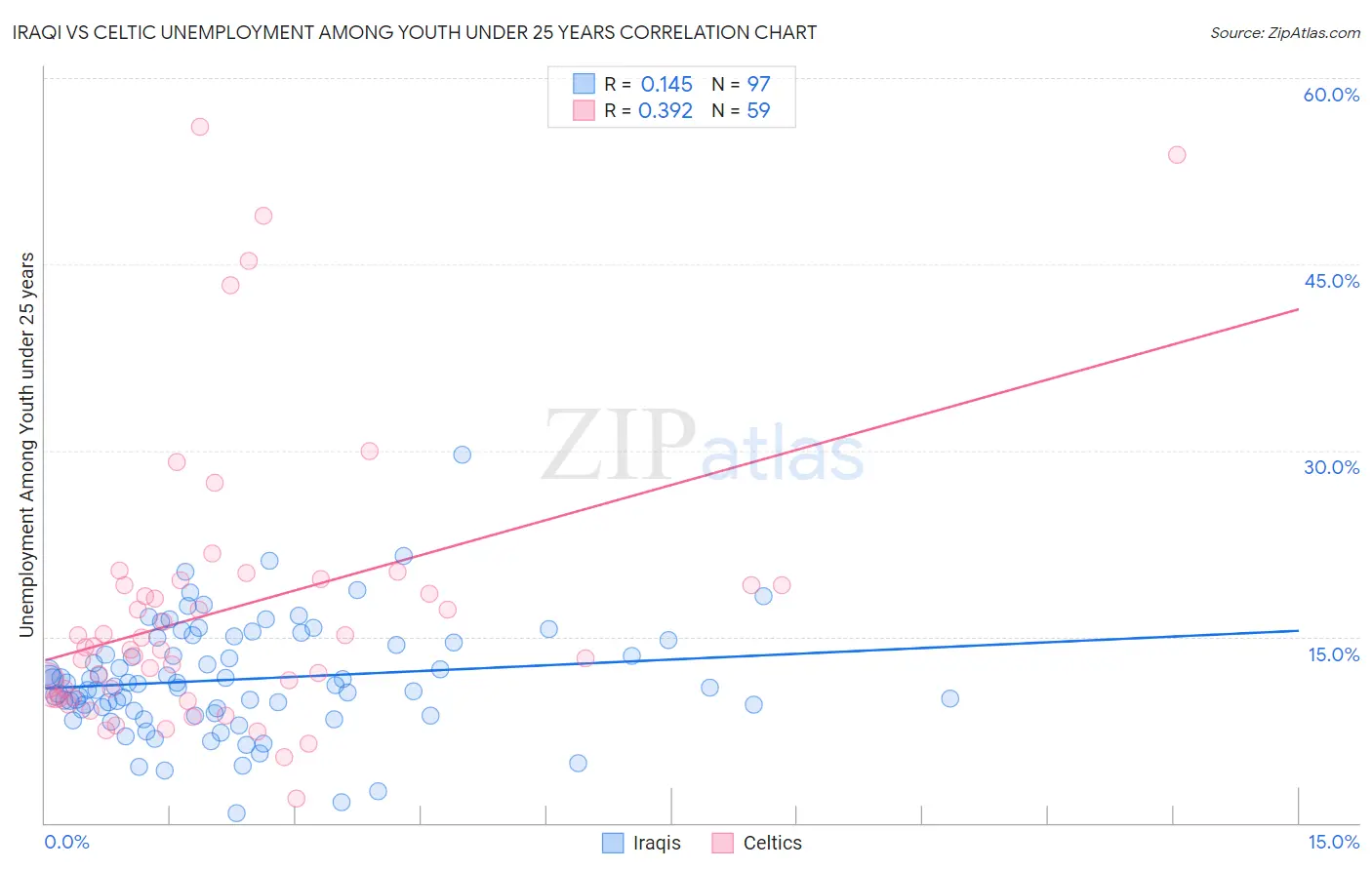 Iraqi vs Celtic Unemployment Among Youth under 25 years