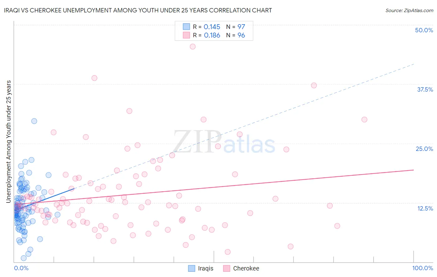 Iraqi vs Cherokee Unemployment Among Youth under 25 years