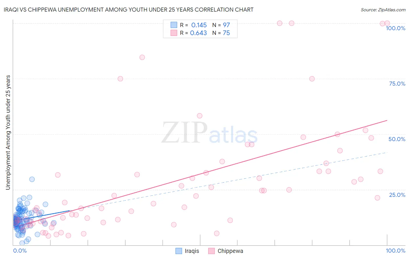 Iraqi vs Chippewa Unemployment Among Youth under 25 years