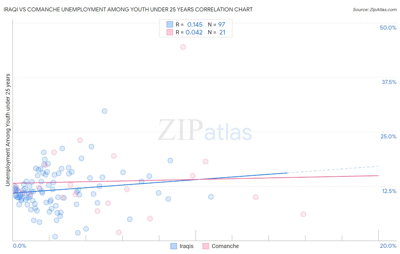 Iraqi vs Comanche Unemployment Among Youth under 25 years