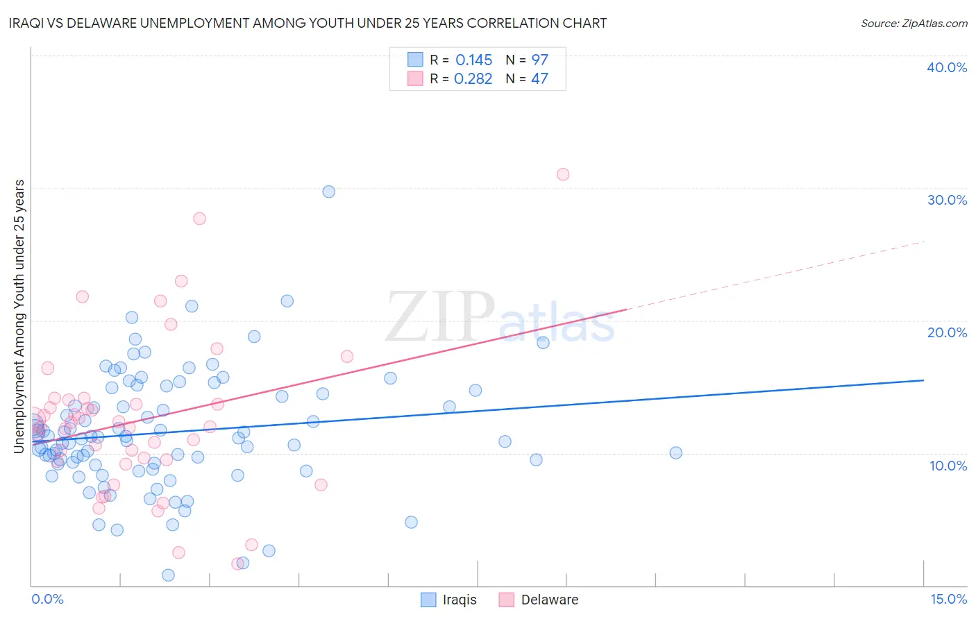 Iraqi vs Delaware Unemployment Among Youth under 25 years
