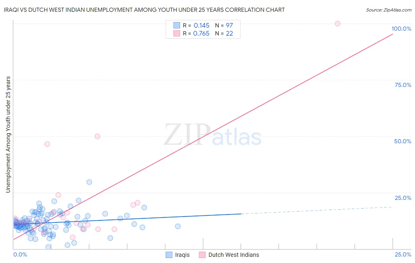 Iraqi vs Dutch West Indian Unemployment Among Youth under 25 years