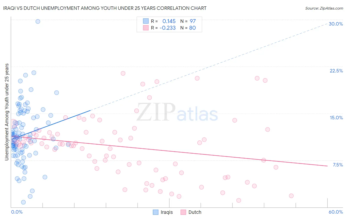 Iraqi vs Dutch Unemployment Among Youth under 25 years